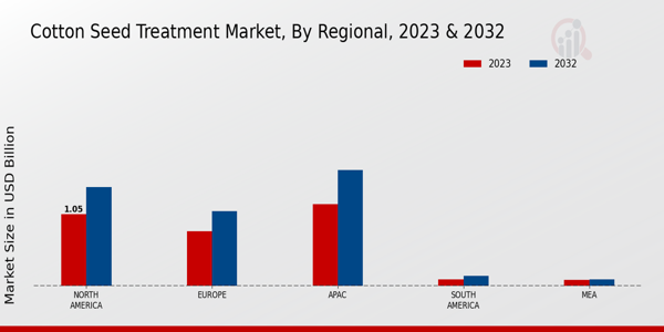 Cotton Seed Treatment Market By Region