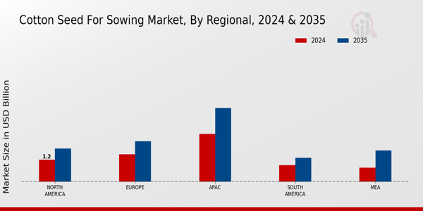 Cotton Seed for Sowing Market Regional Insights