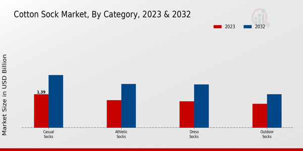 Cotton Sock Market Category Insights  