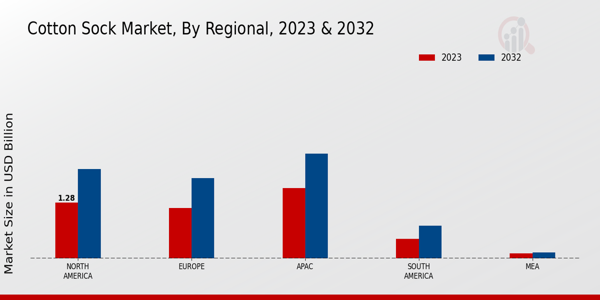 Cotton Sock Market Regional Insights  