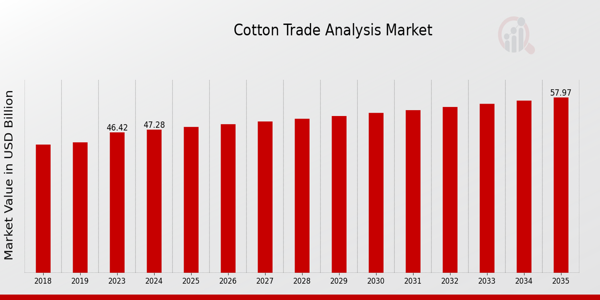 Cotton Trade Analysis Market Overview