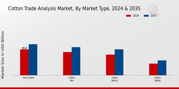 Cotton Trade Analysis Market Type Insights