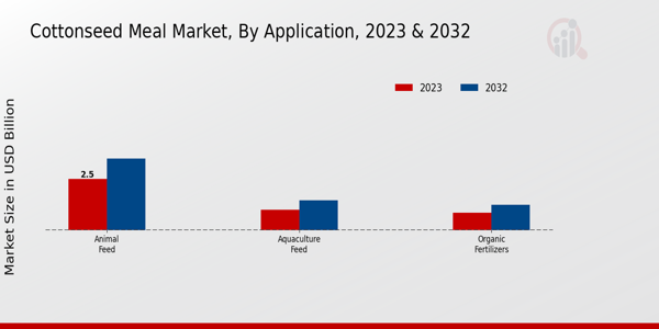 Cottonseed Meal Market Application Insights  