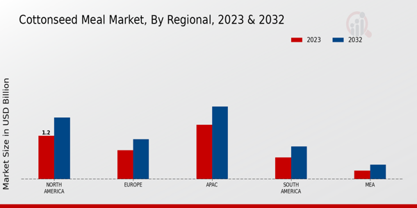 Cottonseed Meal Market Regional Insights  