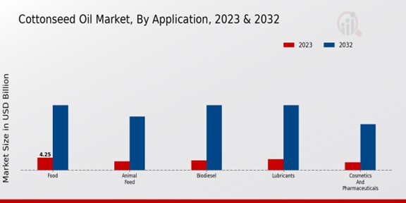 Cottonseed Oil Market Application Insights