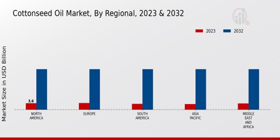 Cottonseed Oil Market Regional Insights