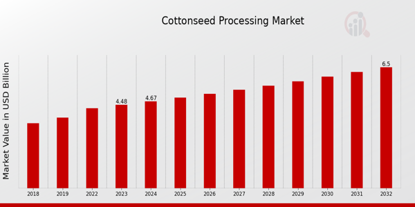 Cottonseed Processing Market Overview