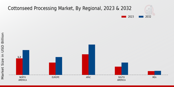 Cottonseed Processing Market Regional Insights