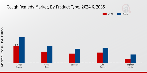 Cough Remedies Market Product Type Insights