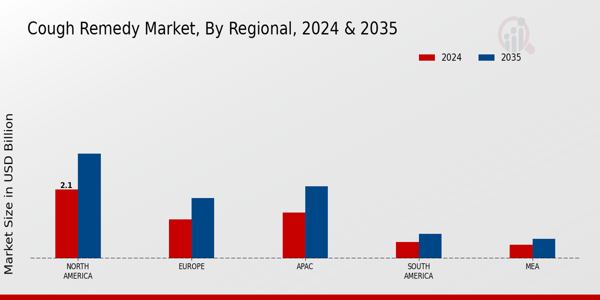 Cough Remedies Market Regional Insights