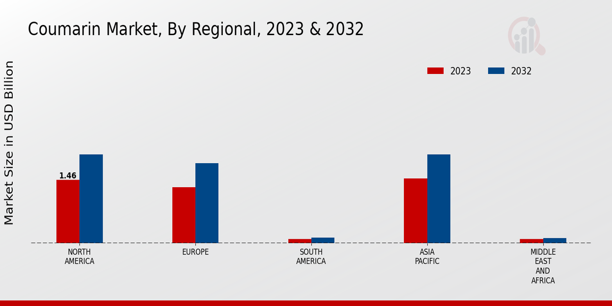 Coumarin Market Regional