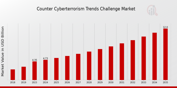 Counter Cyberterrorism Trends Challenge Market size