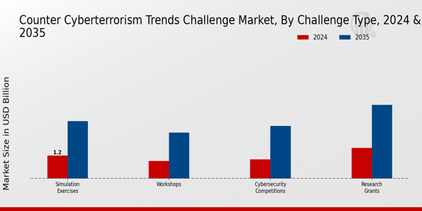 Counter Cyberterrorism Trends Challenge Market Segment