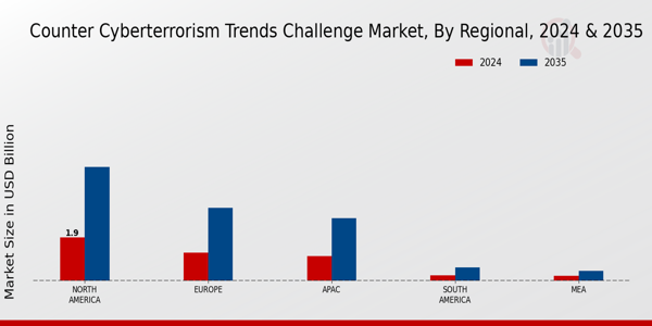 Counter Cyberterrorism Trends Challenge Market Region