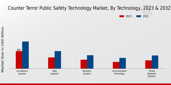 Counter Terror Public Safety Technology Market Technology Insights