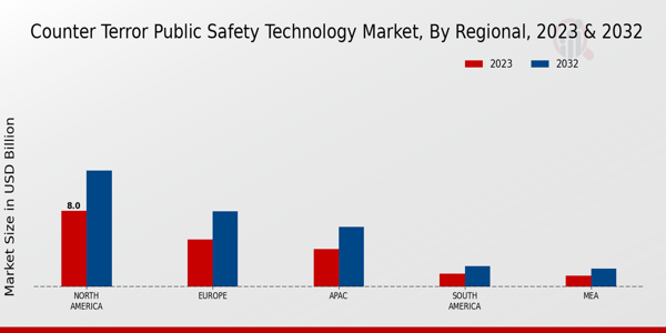 Counter Terror Public Safety Technology Market Regional Insights