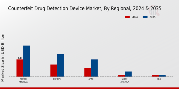 Counterfeit Drug Detection Device Market Region