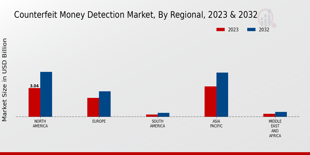 Counterfeit Money Detection Market Regional Insights