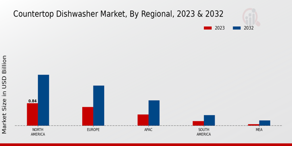 Countertop Dishwasher Market Regional Insights  