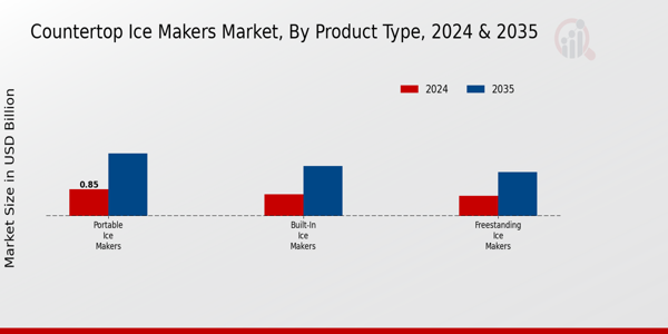 Countertop Ice Makers Market Product Type Insights