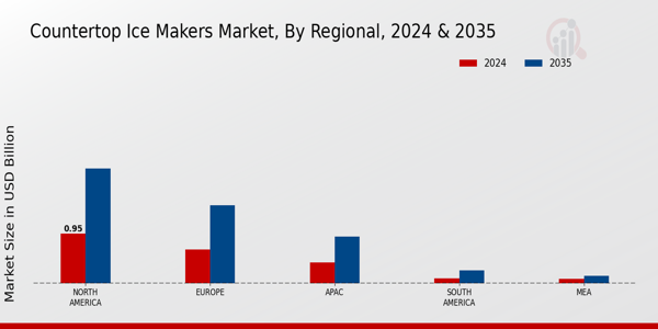 Countertop Ice Makers Market Regional Insights