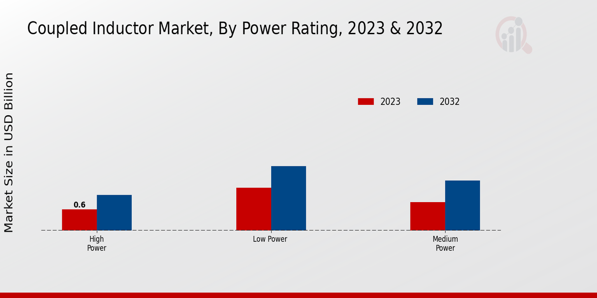 Coupled Inductor Market Power Rating Insights