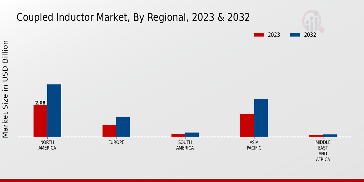 Coupled Inductor Market Regional Insights