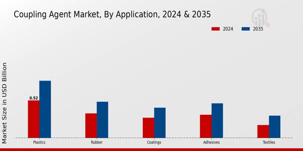 Coupling Agent Market Application Insights