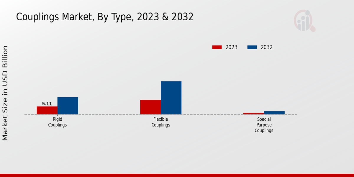 Couplings Market Type Insights