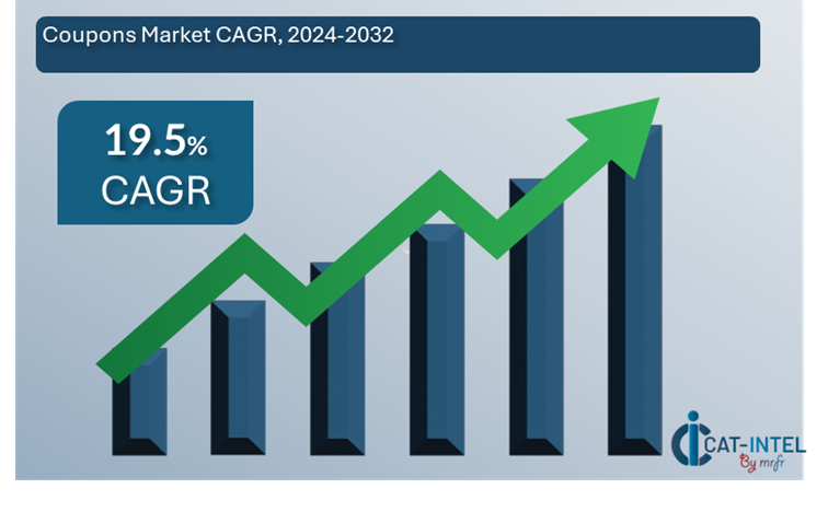 Coupons Market Overview