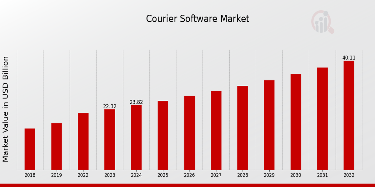 Courier Software Market Overview