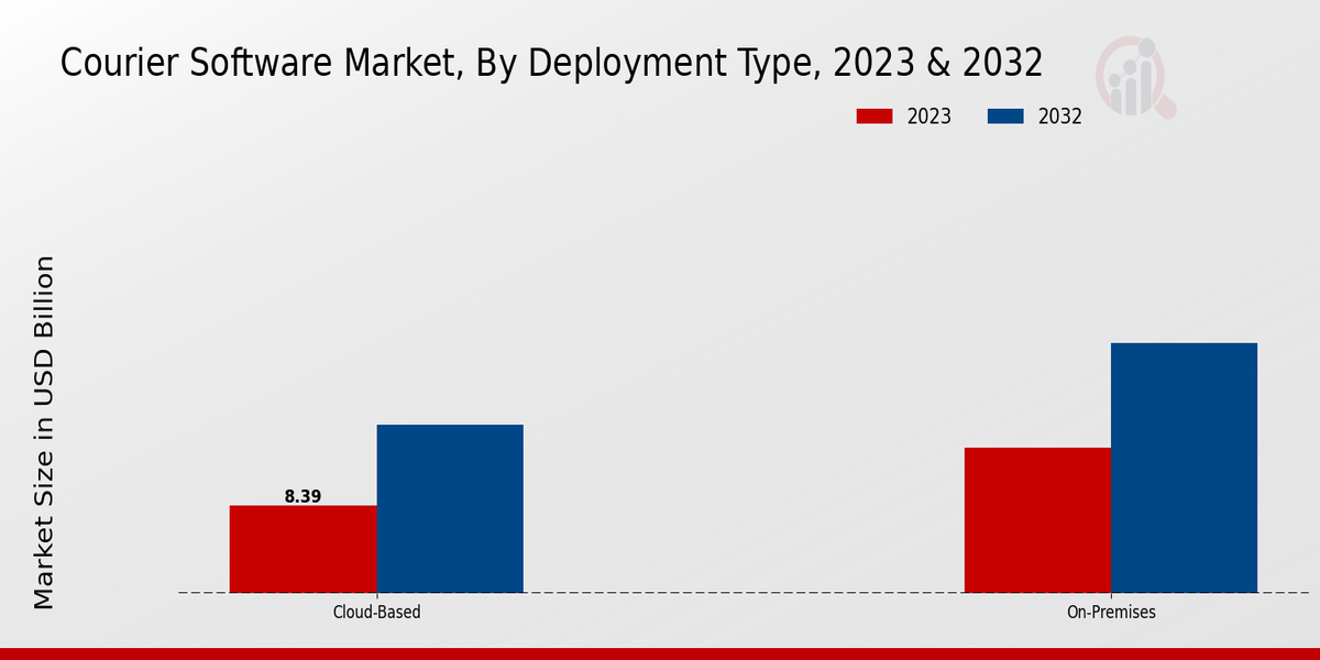 Courier Software Market By Deployment Type