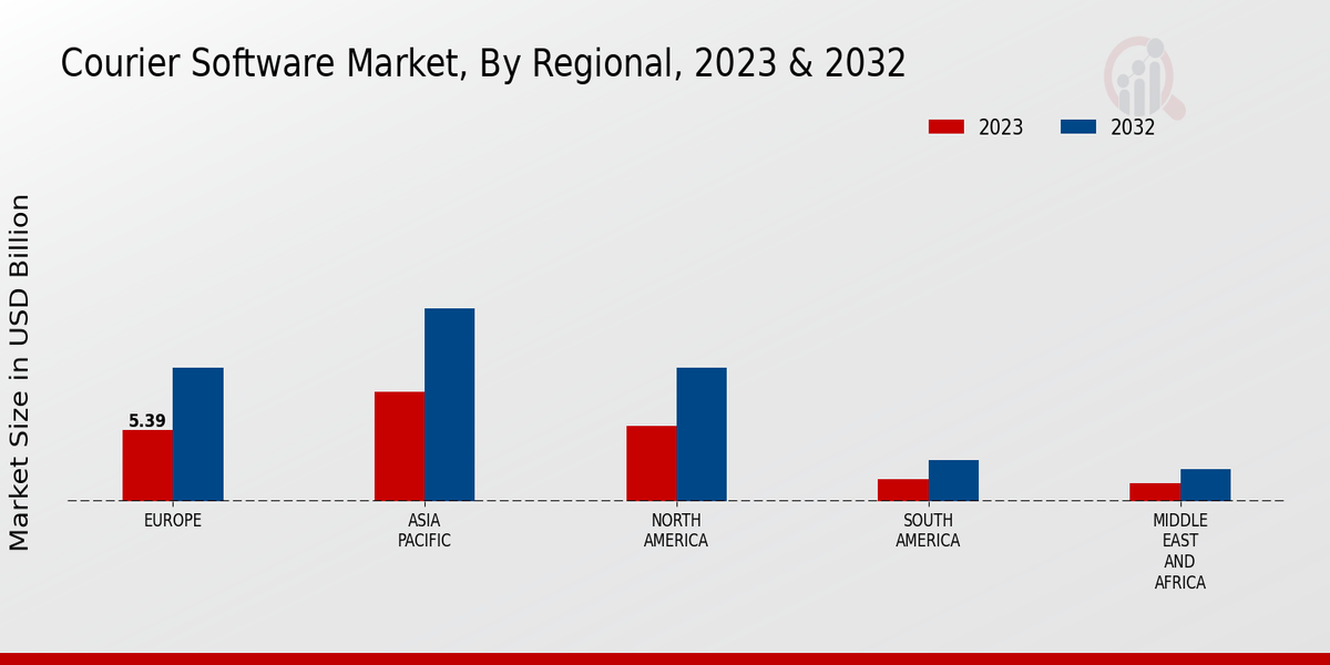 Courier Software Market By Regional