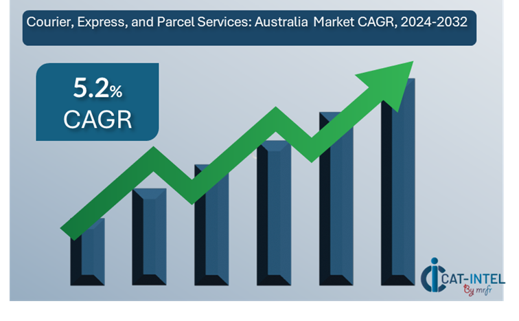 Courier, Express, and Parcel Services (CEP) Australia Market overview