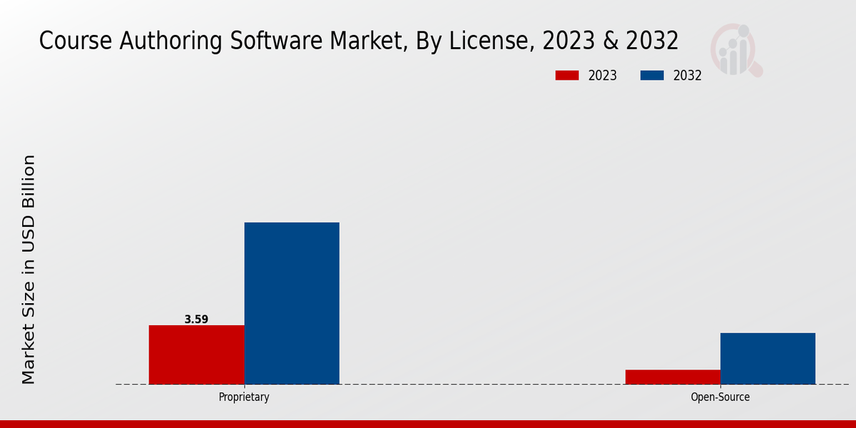 Course Authoring Software Market Insights