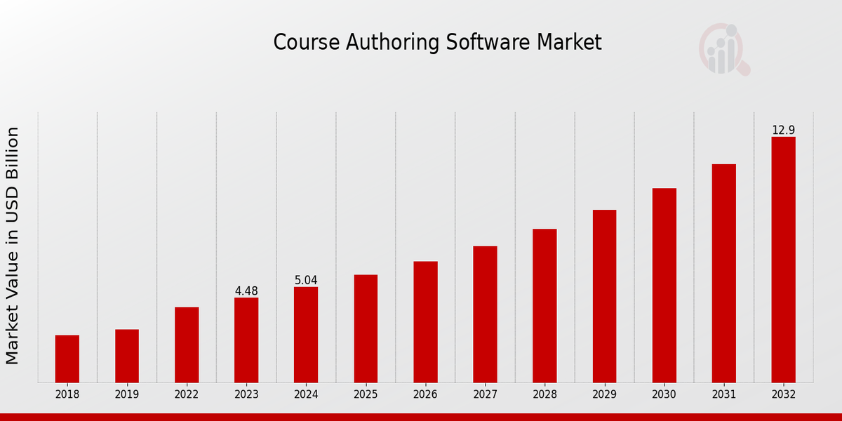 Course Authoring Software Market Overview