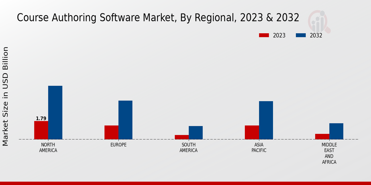 Course Authoring Software Market Regional Insights