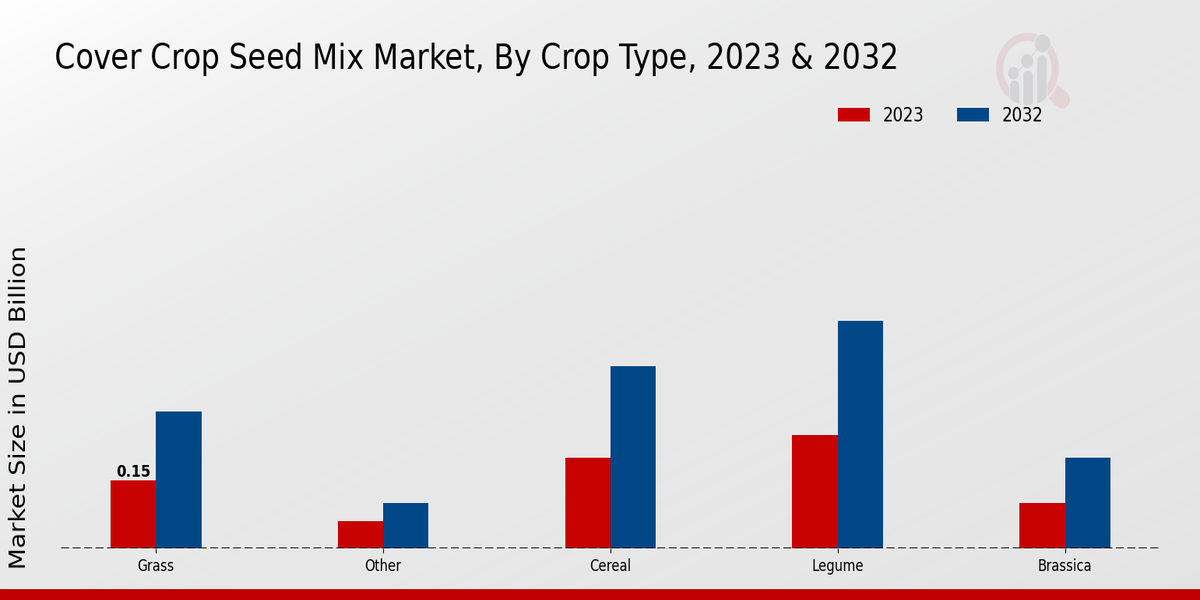 Cover Crop Seed Mix Market by Crop Type