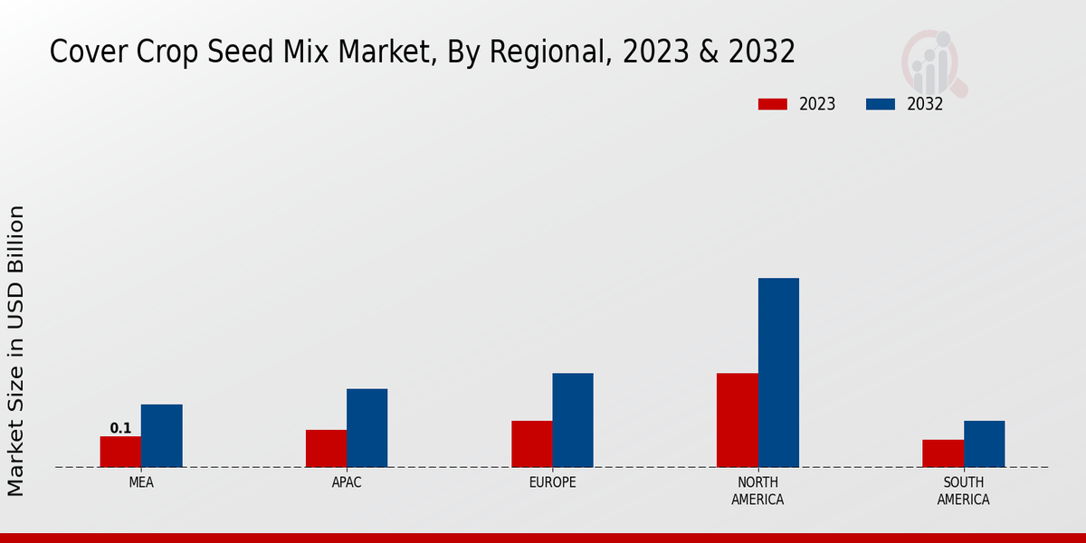 Cover Crop Seed Mix Market by  Region