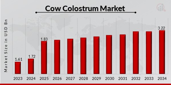 Cow Colostrum Market Overview