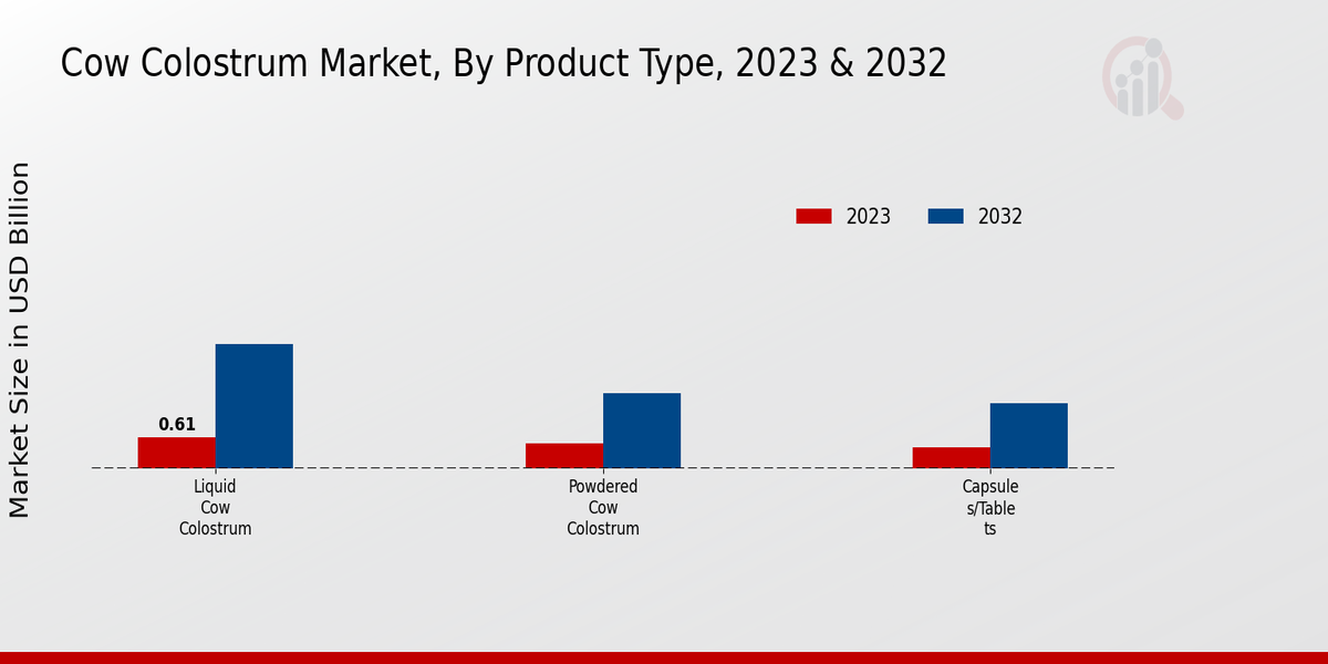 Cow Colostrum Market Product Type Insights