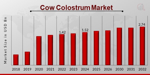 Cow Colostrum Market Overview