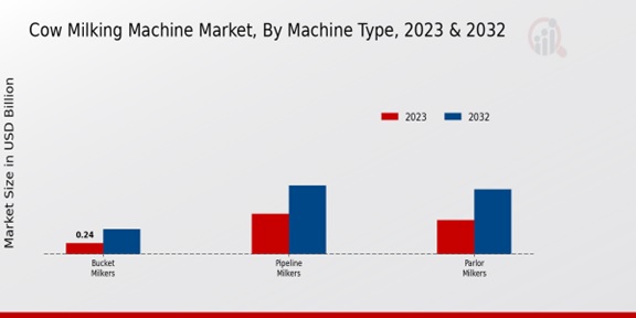 Cow Milking Machine Market Machine Type Insights  