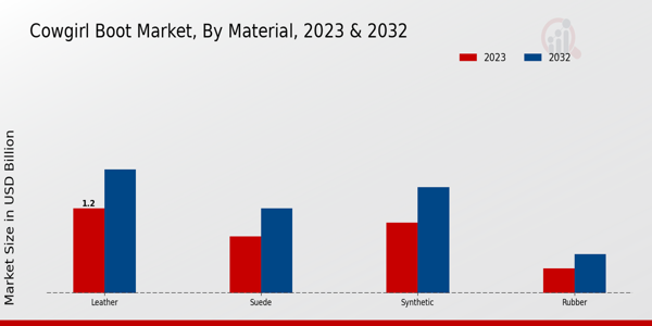 Cowgirl Boot Market Material Insights   