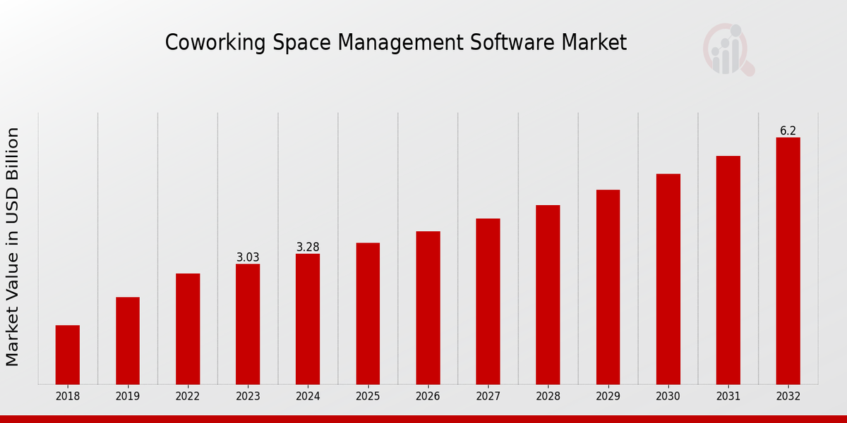 Coworking Space Management Software Market Overview