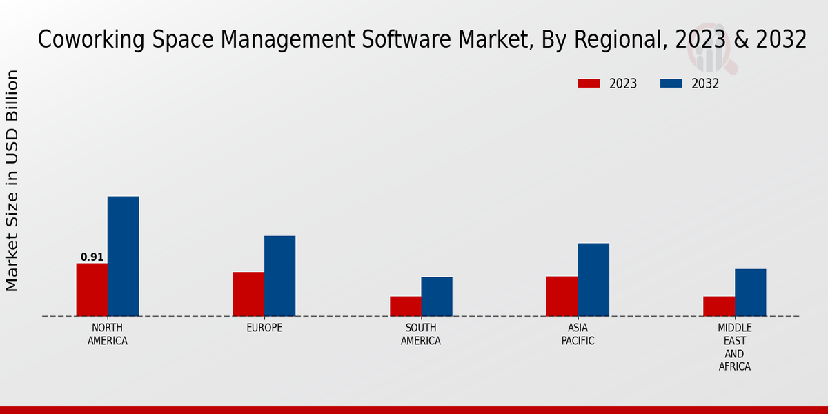 Coworking Space Management Software Market Regional Insights