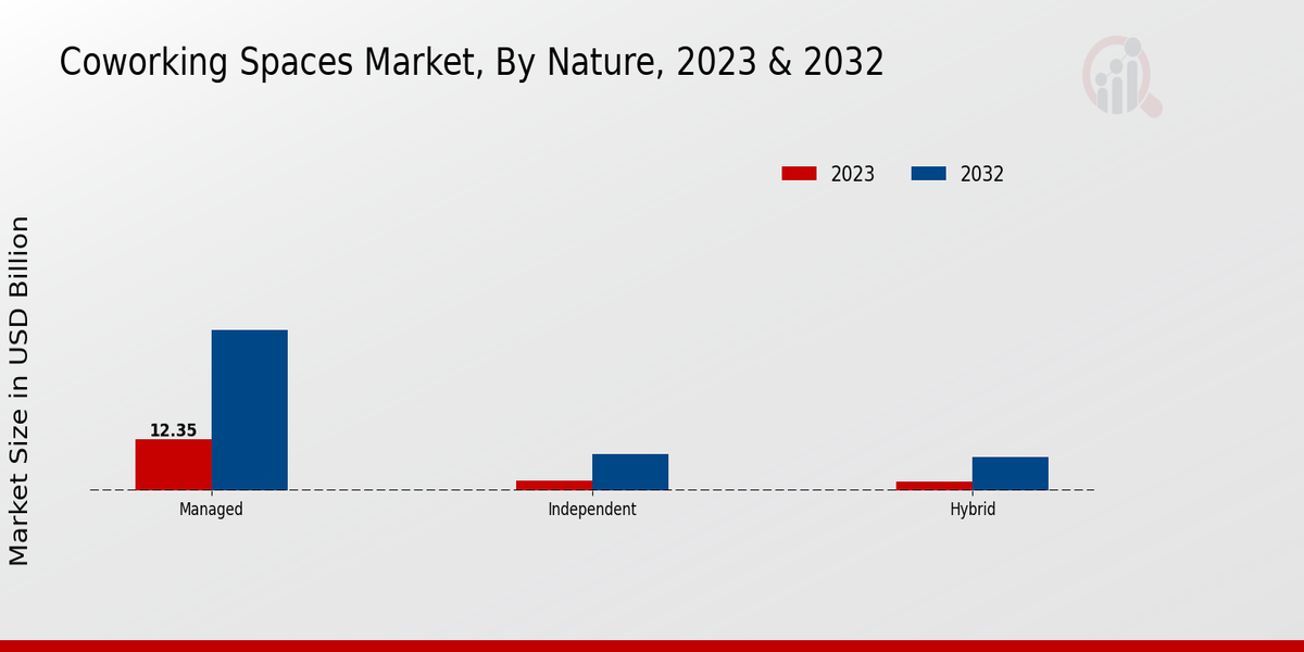 Coworking Spaces Market by nature