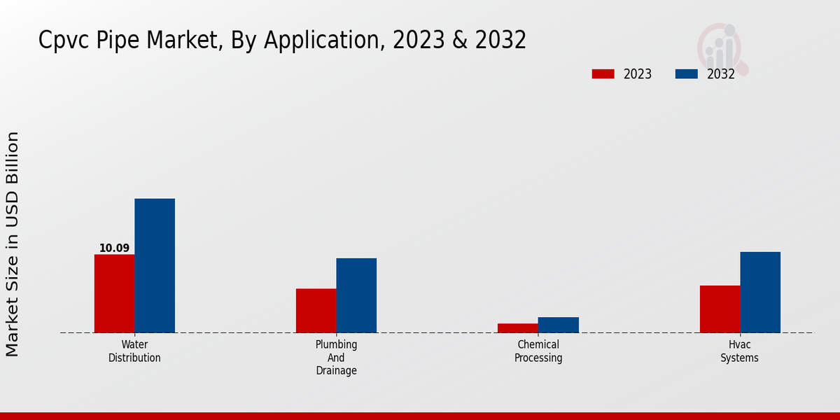 Cpvc Pipe Market By Application