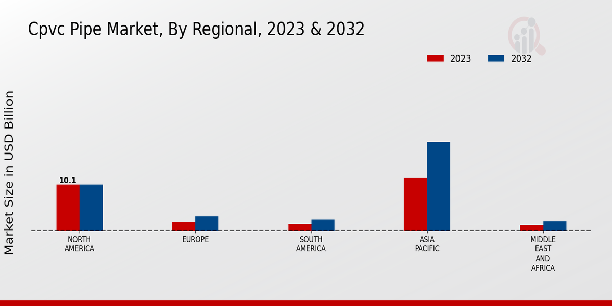 Cpvc Pipe Market By Regional