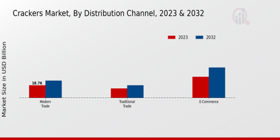 Crackers Market Distribution Channel Insights